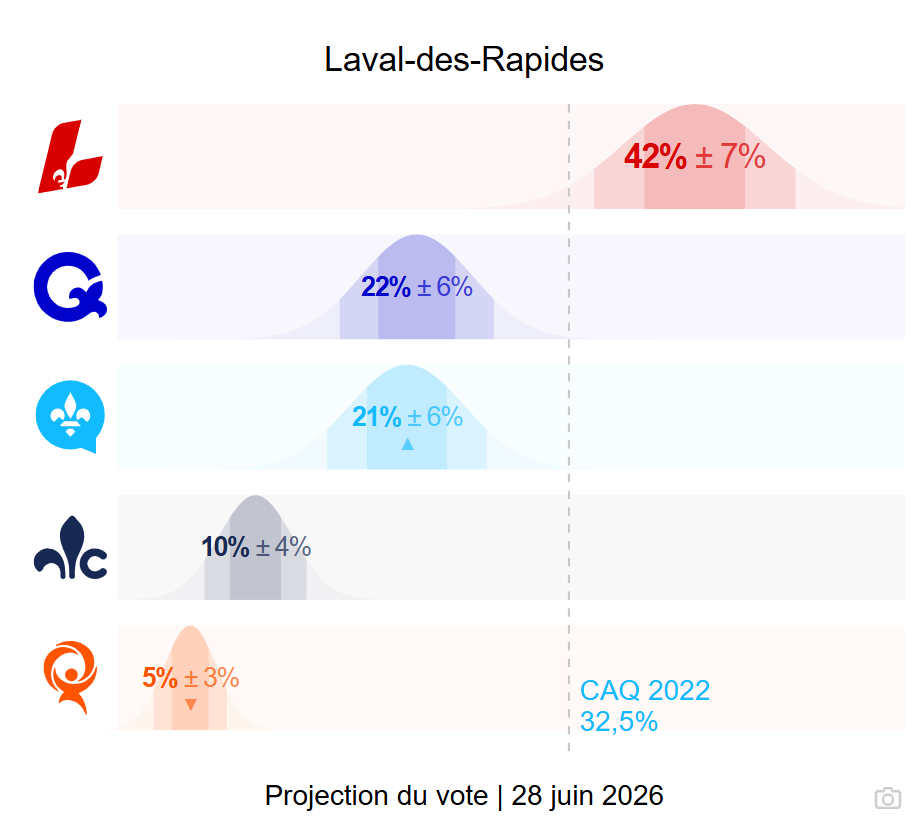 image Média Laval Laval-des-Rapides election projections by party, five horizontal distribution curves with a right-side CAQ 32.5% projection and a dashed center line.